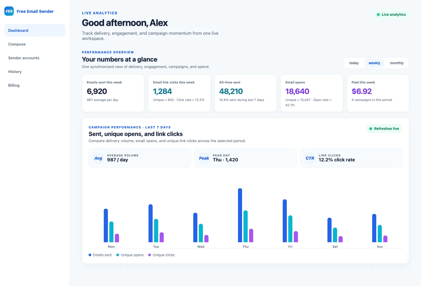 Email marketing metrics dashboard with sent volume, unique opens, click rate and campaign performance chart