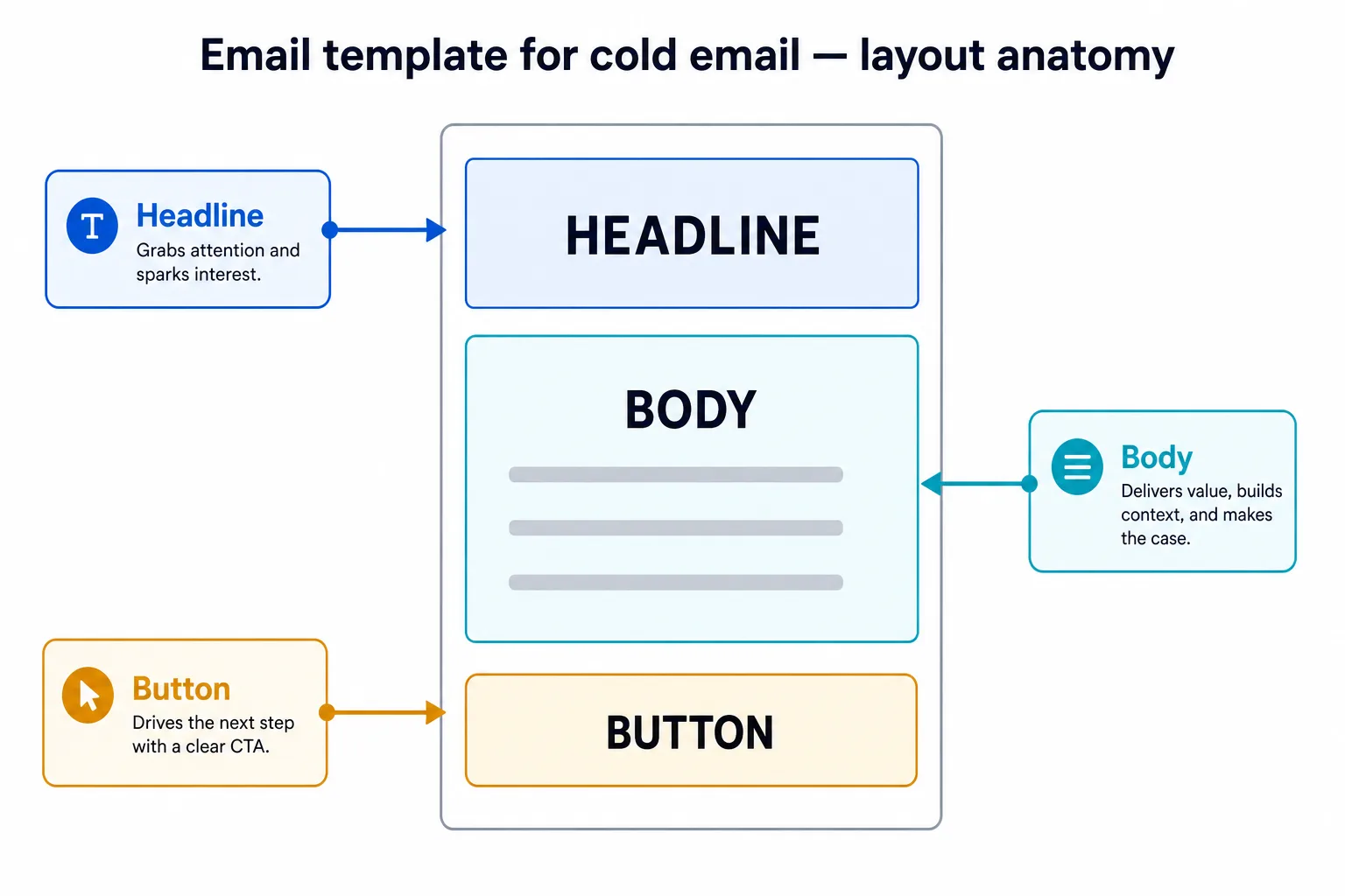 Email template for cold email layout anatomy showing headline, body and button sections